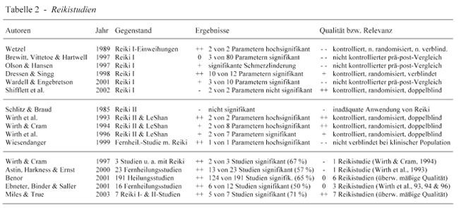 Reiki-Studien Tabelle